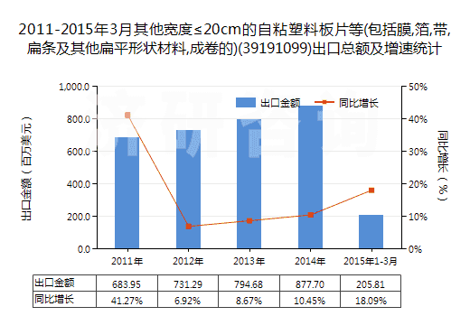 2011-2015年3月其他寬度≤20cm的自粘塑料板片等(包括膜,箔,帶,扁條及其他扁平形狀材料,成卷的)(39191099)出口總額及增速統(tǒng)計(jì)
